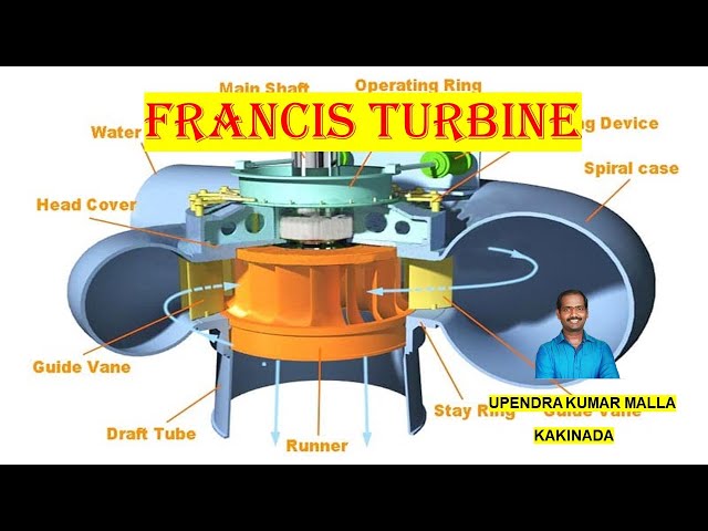Francis Turbine / Francis Hydro Turbine / Francis Water Turbine - China  Francis Turbine, Water Turbine | Made-in-China.com