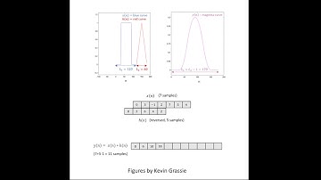 Discrete Convolution Example Animation