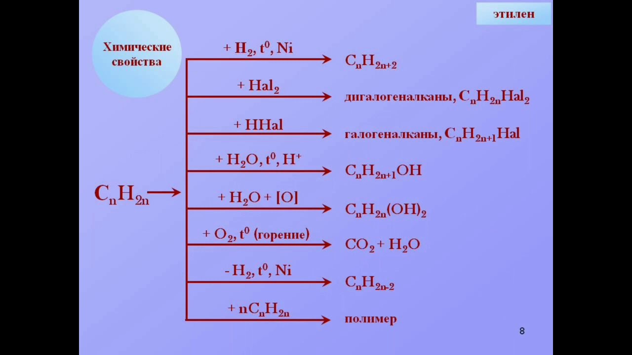 Ni h2o реакция. Химические свойства этилена. Горение этилена. Этилен + h2 ni t. Химические свойства этилена горение.