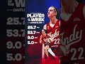 Caitlin Clark is Surreal 🔥🪄 (25.7 PPG, 53.7 FG%, 9.0 APG & 5.0 RPG) to Earn Player of the Week