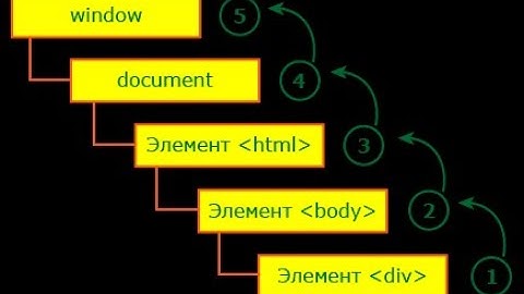 Уроки по Javascript |  Всплытие  и перехват события