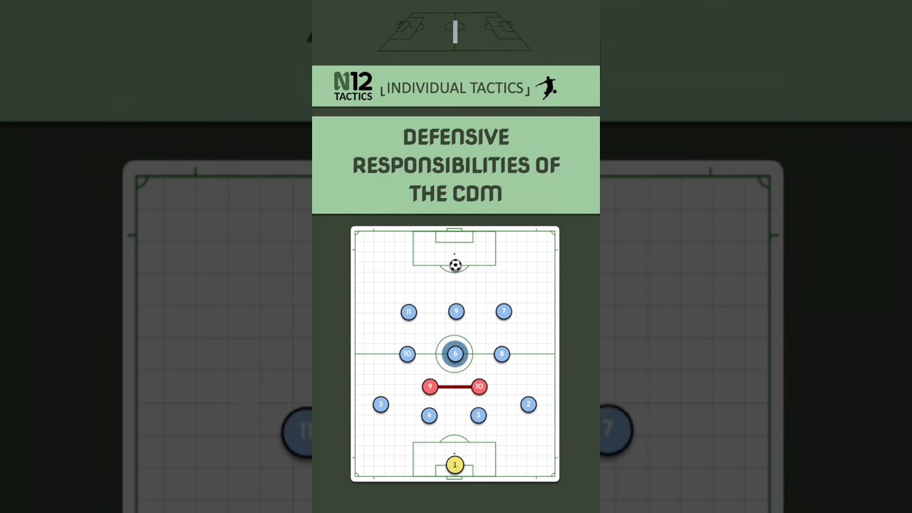 Vs. Possession based team: ScreeningVs. Fast strikers: +1 #SoccerTactics #TacticalAnalysis