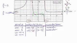 Module 9: Find the Formula of a Rational Function