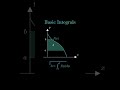 Learn Basic Integrals in 30 Seconds! 💯 #Shorts #mathshorts #shortsvideo #integral #integralcalculus