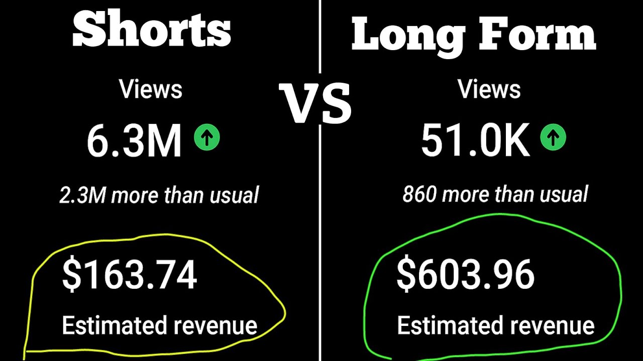 Difference In Revenue💲, Shorts Vs Long Form Content 
