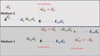 Reflection of a plane wave for Normal Incidence