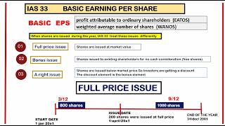Basic EPS  IAS 33  profit ÷ Weighted Shares
