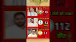 Bihar vidhansabha chunav 2025 | Bihar election exit poll #tejashwiyadav #modi #rjd