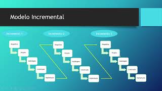 Modelo Incremental - Desenvolvimento de Software