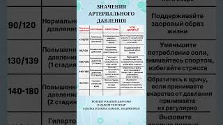 Значения артериального давления и что с ним делать? 🫀#гипертония #давление
