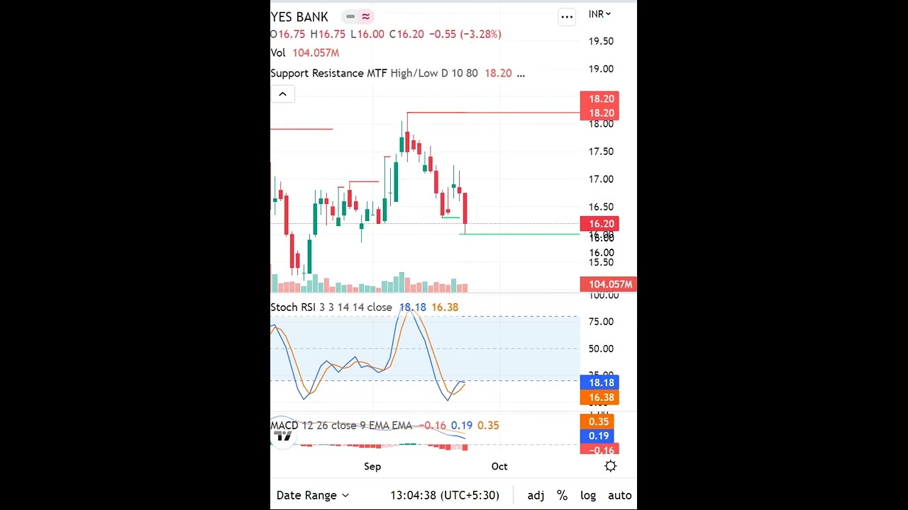 Yes Bank Latest Share News & Levels  | Chart Levels | Technical Analysis