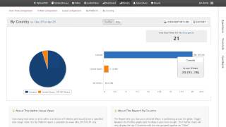 By Country Report View