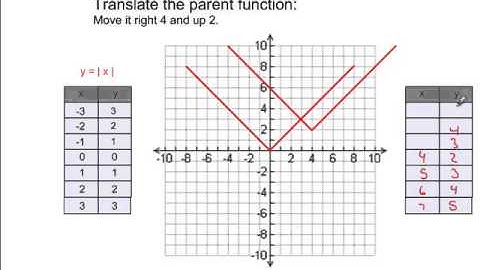 Graphing Absolute Value Equations:  Part 1