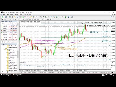 Technical Analysis: 13/07/2017 - EURGBP momentum shift after 10-month high