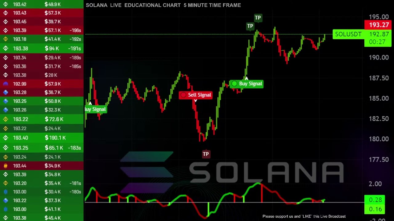 🔘SOLANA EDUCATIONAL CHART (Recorded footage from our existing Live stream)