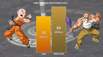 KRILLIN VS MASTER ROSHI POWER LEVELS 🔥 ( Dragon Ball Power Levels )