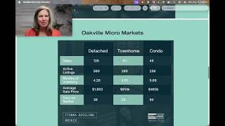 Oakville Market Update July 2026 Fionna Gossling