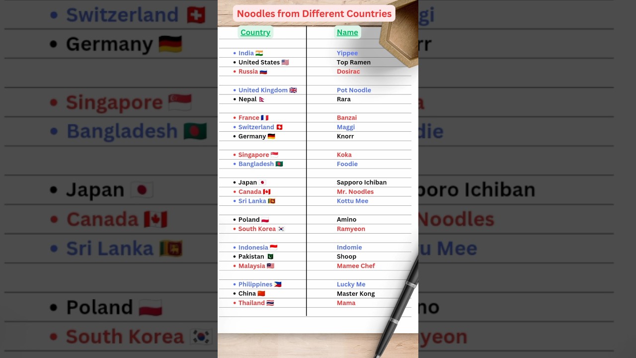 Noodles from Different Countries | Gk quiz 