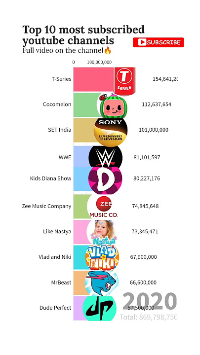 TOP 10 most subscribed youtube channels #youtuber #subscribers #youtubers