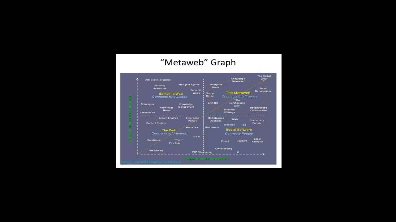 Session 12 VidClip 2 Web 4.0 The MetaWeb