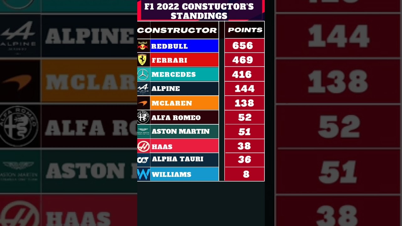 F1 Constructors'Championship 2022 Lateststandings as Red Bull wintitle