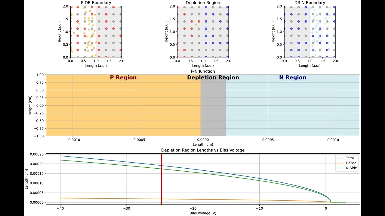 Mobility Carriers in a P-N Junction