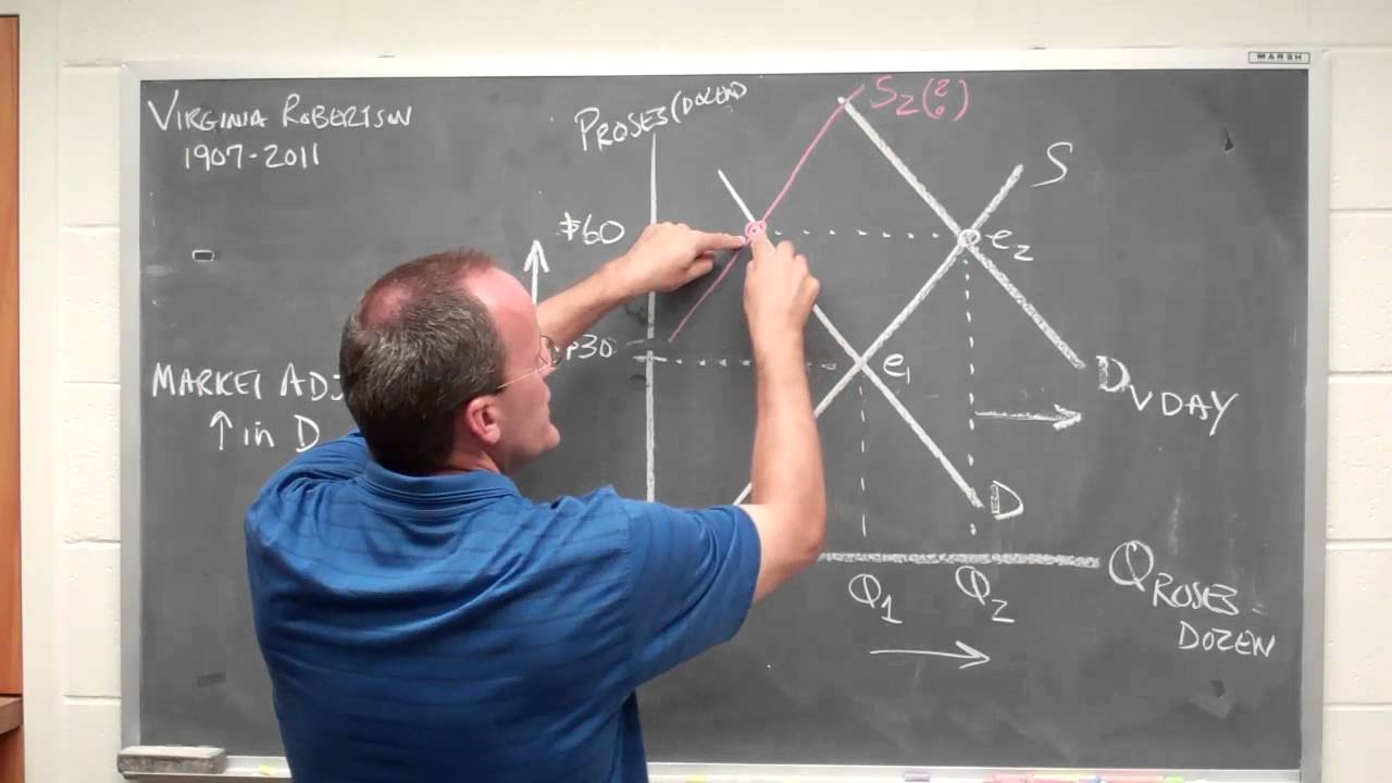 market adjustments YouTube