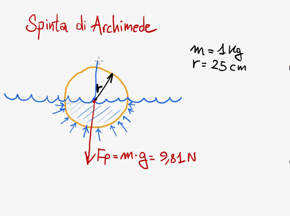 Come Si Calcola La Spinta Di Archimede