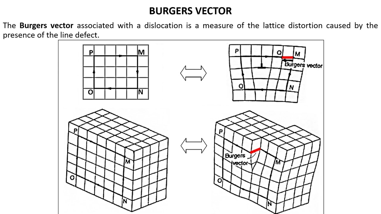 Burgers Vector | Edge Dislocation | Screw Dislocation | 