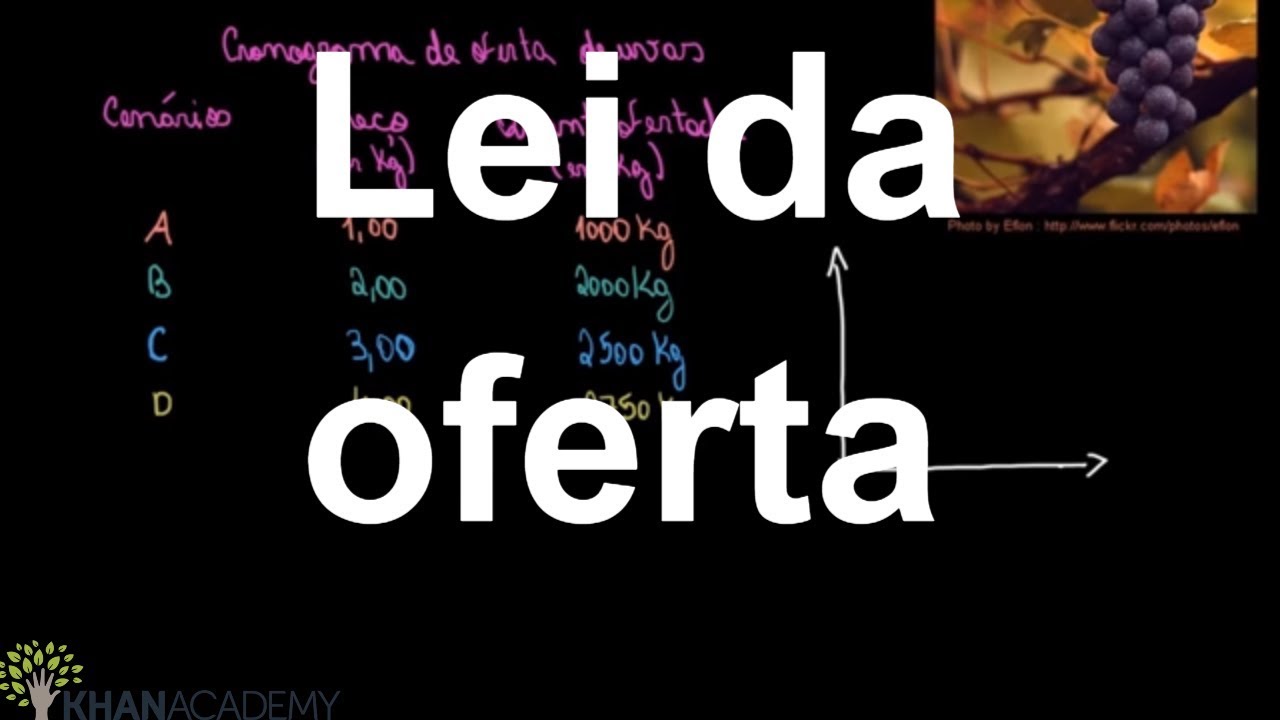 Lei da oferta | Fornecimento, Demanda e equilibrio de mercado | Microeconomia | Khan Academy