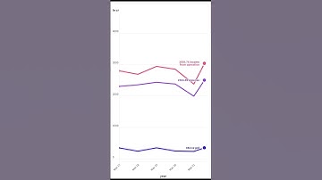 Tata technolgy yearly  Data visualization #stockmarket #banknifty #nifty
