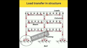 Load Transfer in Structure 🇪🇬🏡