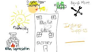 Basics of Managerial Accounting | Manufacturing Overhead MOH