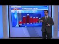 More hot weather this week