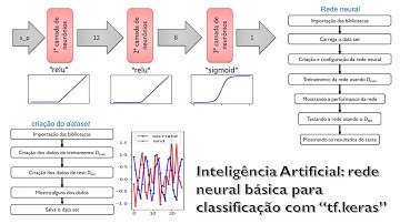 INTELIGÊNCIA ARTIFICIAL na PRÁTICA #02: Classificação binária com python e tensorflow.keras