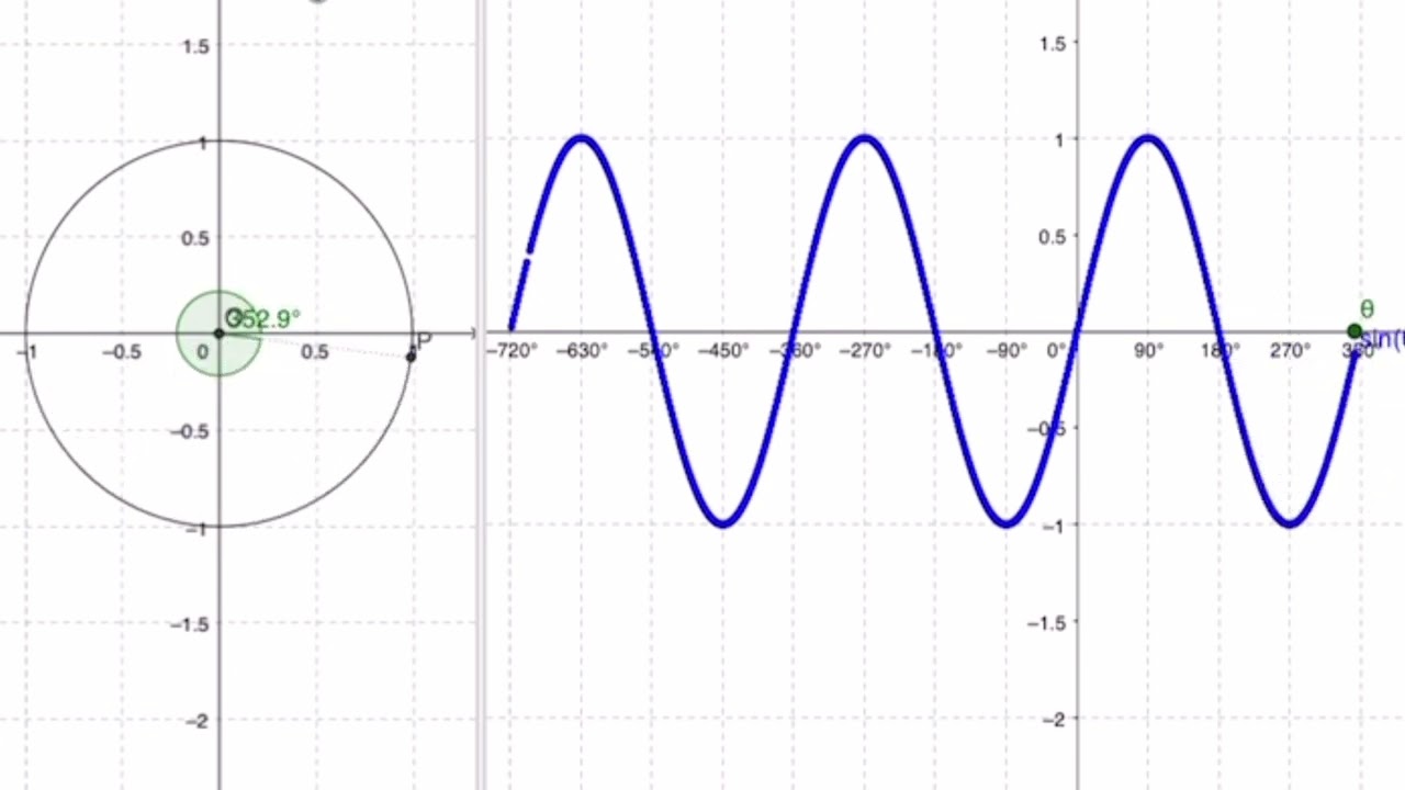 The Graph of Sine, Cosine, and Tangent Functions defined from the Unit Circle