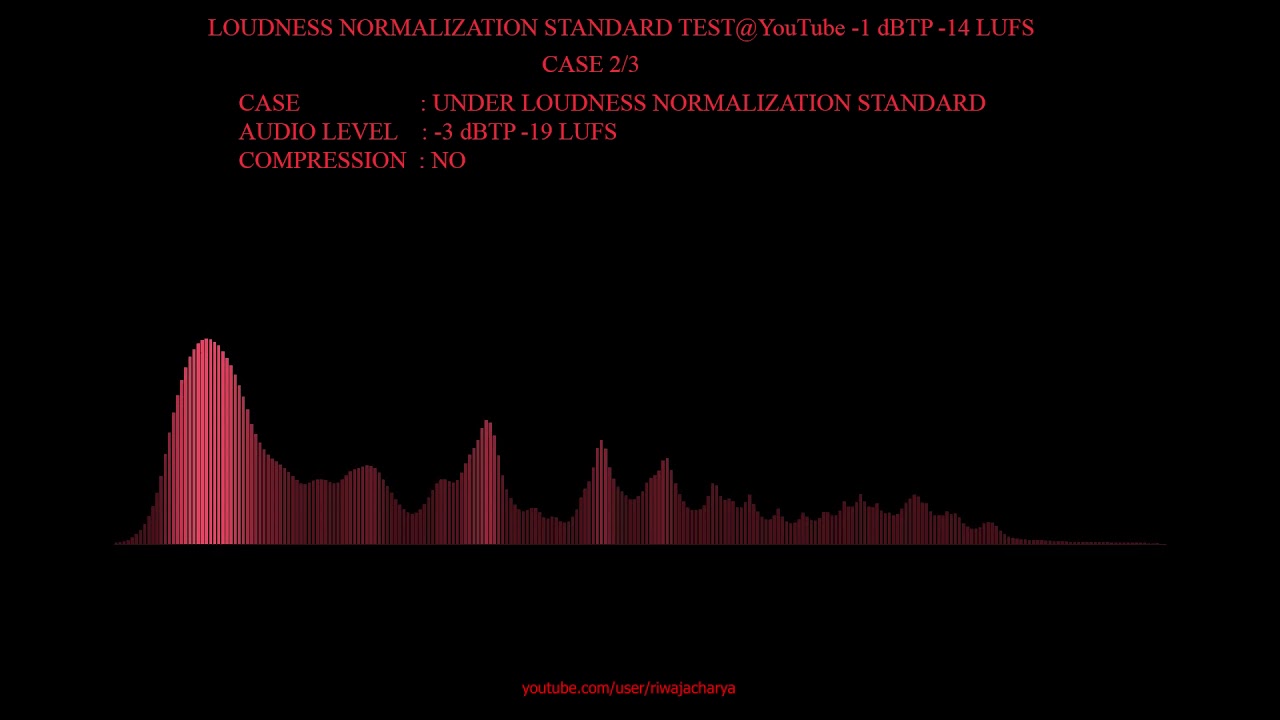 UNDER LOUDNESS NORMALIZATION STANDARD (2/3) - YouTube
