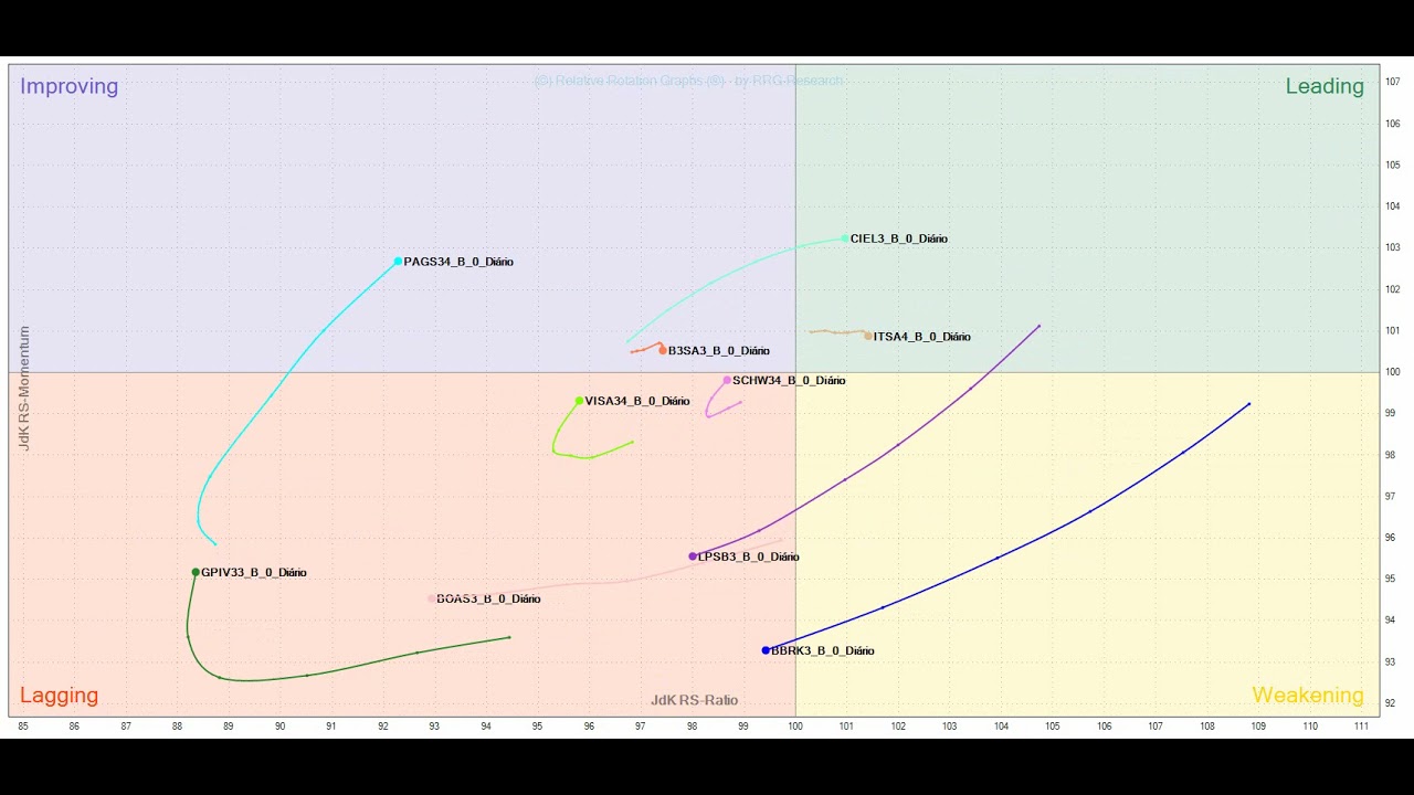 RRG IBOVESPA | SETORIAL - 18-06-21