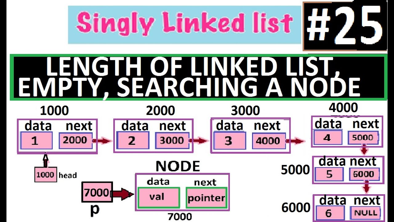 singly linked list | empty linked list, search a node, length of linked ...