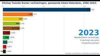 Verkiezingen voor de Tweede Kamer, uitslagen 1946-2023 voor de gemeente Edam-Volendam.