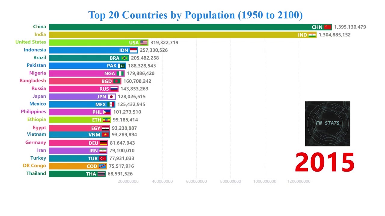 Страны c 20. Топ стран по населению 1950. Самые населенные страны к 2100 году. Country which is on the Top of the HDI.