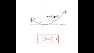 Where Do You See a Hyperbolic Function in Real World Catenary Curve.