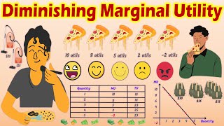 Law of Diminishing Marginal Utility - Definition, Concept, Explained with Examples.