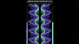 Global CO2 and Temperature Data Visualization