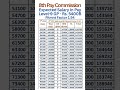 8th Pay Commission: Salary in Pay Level-9 with 1.94 Fitment