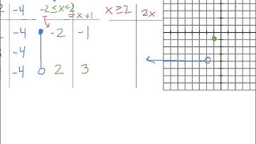 Day 7: 2-6 Special Functions Piece-Wise