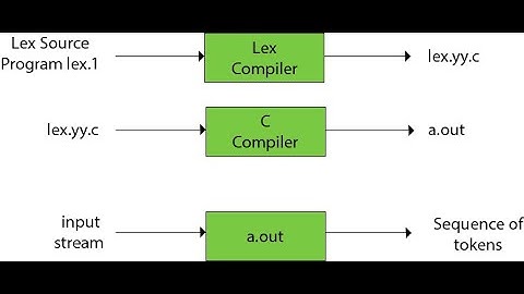 Overview of Lex & Yacc Specification & Features(Language Processor Development Tools) | Lex Working