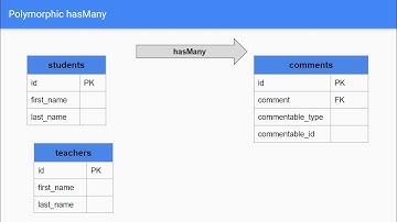 Lesson 6 - One to Many Polymorphic Relationship