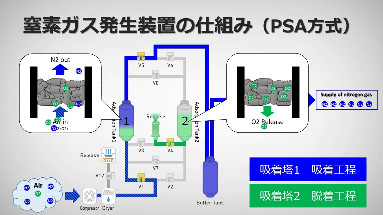 リフロー炉・はんだ槽への窒素ガスの活用｜窒素ガス発生装置 | コフロック