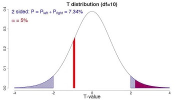 two to one sided t test